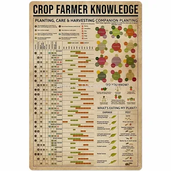 Crop Farmer Knowledge Метални калаени знаци Засаждане Ръководство за проучване Плакати Фермери Фермерска къща Инфографика Плакети Начало Ферма Стая Стена